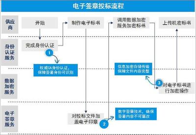 您的組織離真正高效的采購，只差一套電子簽章系統！