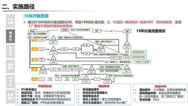 集團精益智能工廠數字化建設三年規劃方案 p70